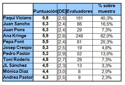 Encuesta - grafico valoracion candidatos Encuesta grafico valoracion candidatos