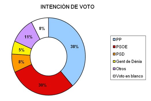 Encuesta - intencion de voto Encuesta intencion de voto