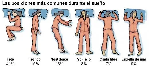 Díme cómo duermes y te diré como descansas- Don Colchón Díme cómo duermes y te diré como descansas Don Colchón