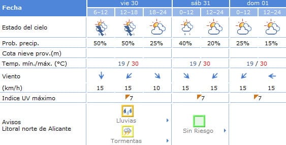 Predicción meteorológica para este fin de semana