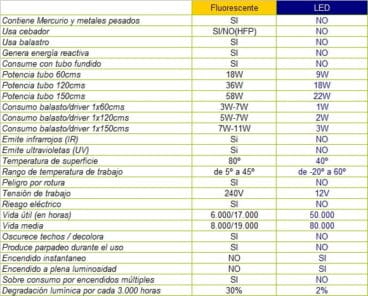 fluorescente vs led