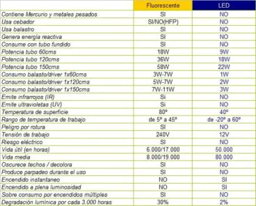 fluorescente vs led