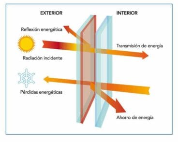 Cristales de ailamiento térmico para ventanas