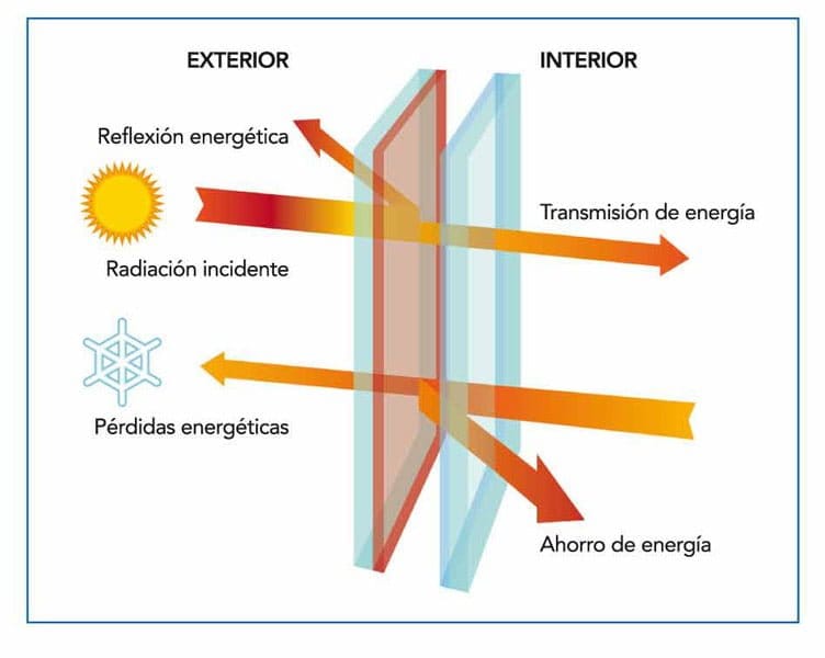 Cristales de ailamiento térmico para ventanas