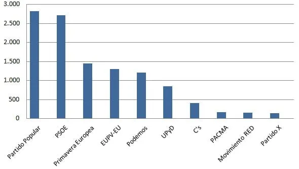 Gráfico resultados elecciones europeas Dénia