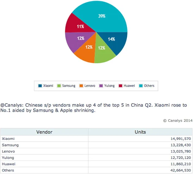 Datos venta móviles China