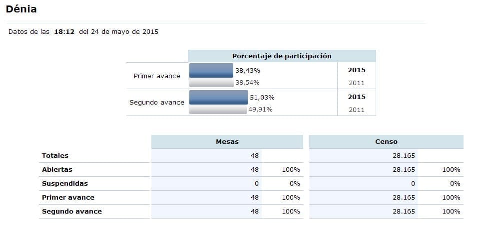 Datos de participación en Dénia a las 18 horas