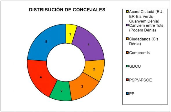Encuesta 24M - Distribución de concejales
