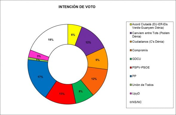 Gráfica intención de voto elecciones 24M