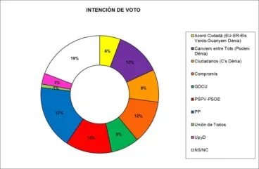 Gráfica intención de voto elecciones 24M