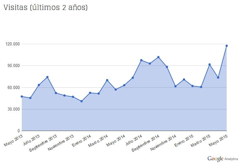 Visitas a Deniacom en los últimos dos años