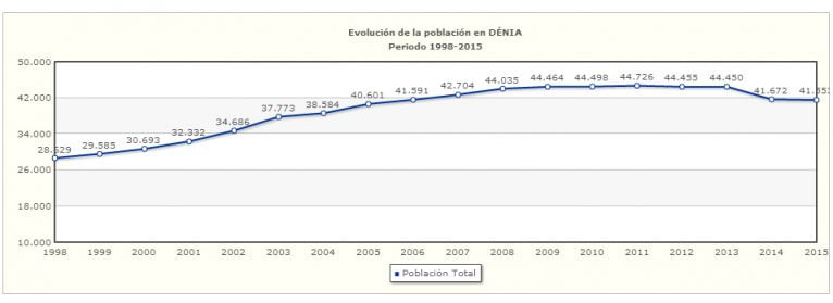 Evolución de la Población en Dénia - Diputación de Alicante