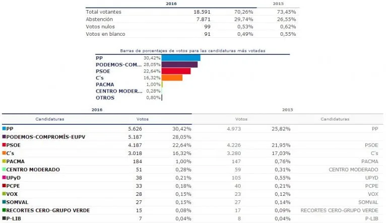 Resultados de las elecciones generales de 2016 en Dénia