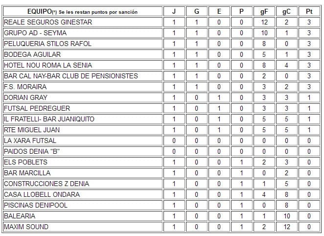 Clasificación 1º jornada ACYDMA