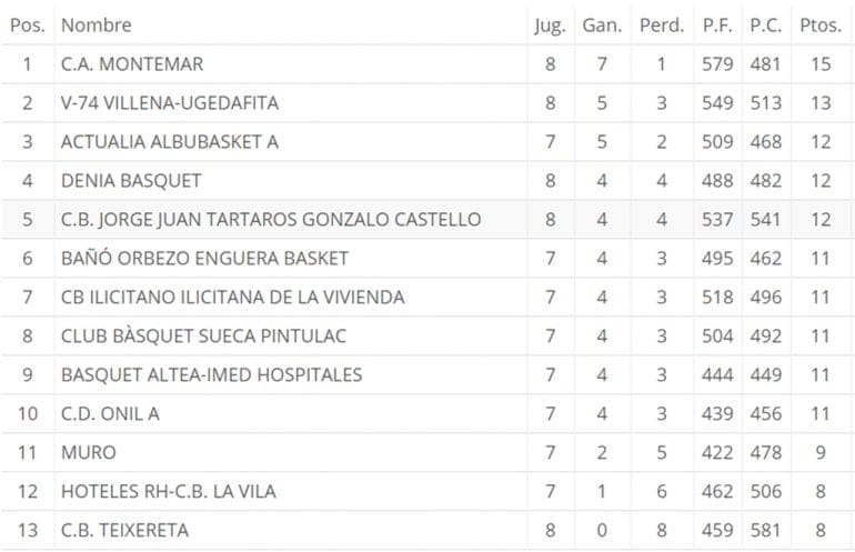 Clasificación Autonómica básquet