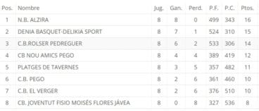 Clasificación Autonómica Básquet Femenino