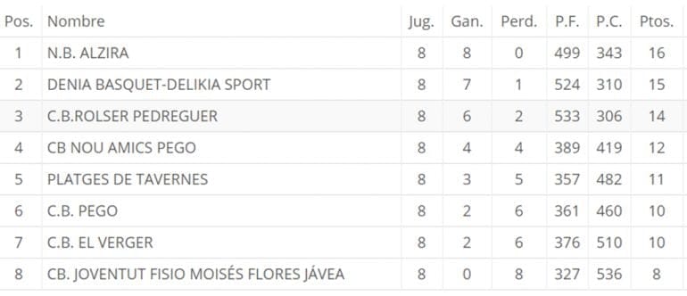 Clasificación Autonómica Básquet Femenino
