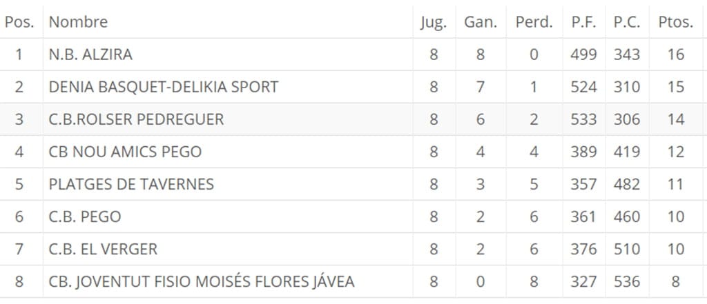 Clasificación Autonómica Básquet Femenino