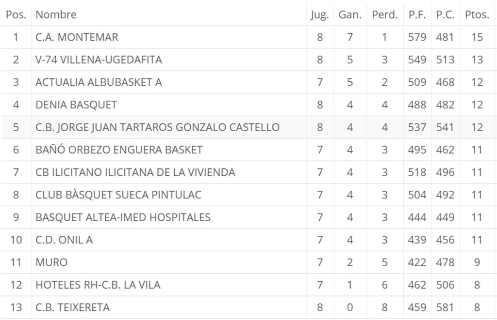 Clasificación Autonómica básquet
