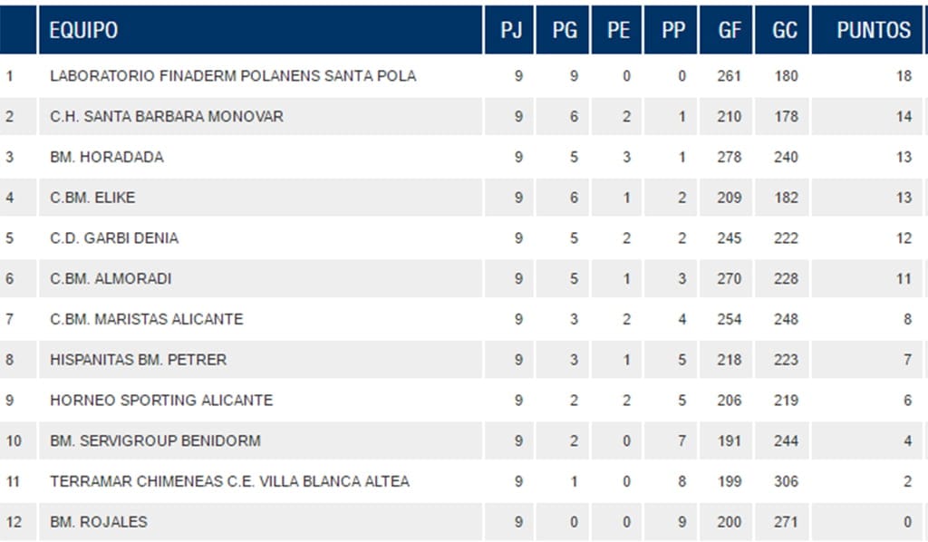 Clasificación Balonmano