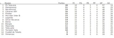 Clasificación Grupo IV