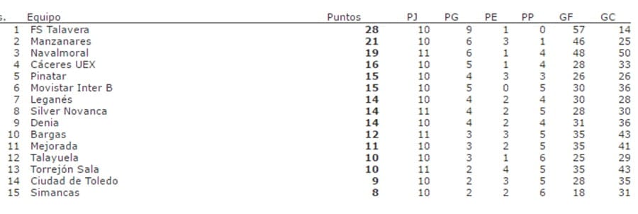 Jugar sin portero condenó al Dénia Futsal en Talavera (8-0) 4 Clasificación Grupo IV