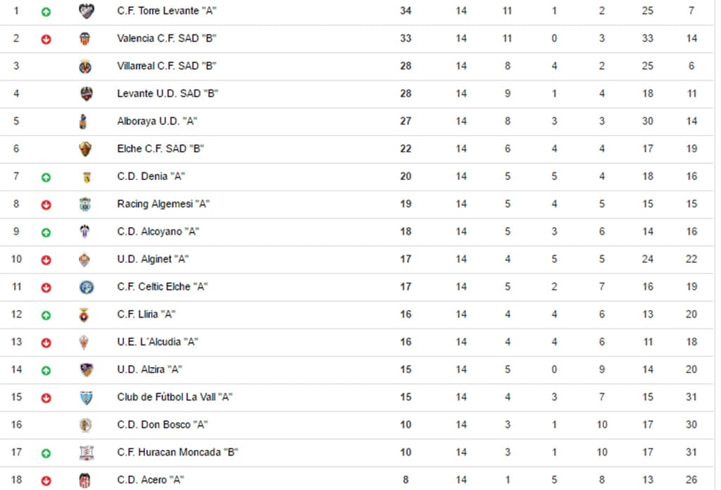 Clasificación Grupo VIII Liga Nacional
