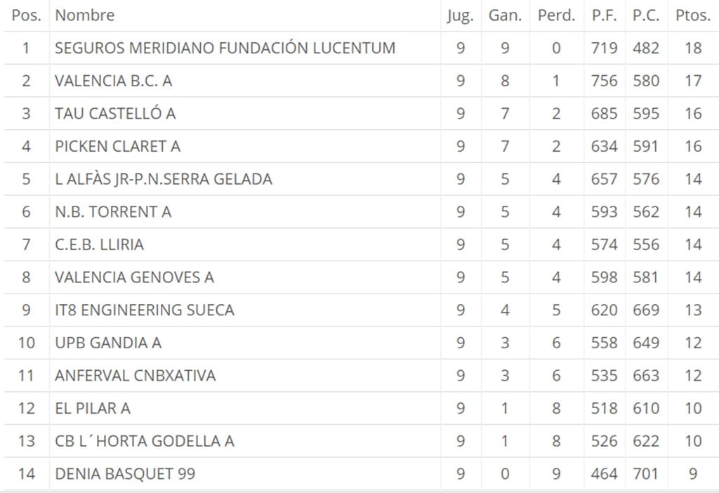 Los juniors dianenses estuvieron a punto de hacer historia en la cancha de Lliria 2 Clasificación Liga Autonómica junior