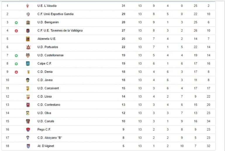 Clasificación Preferente