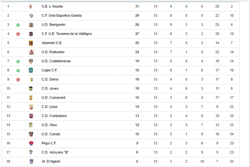 Clasificación Preferente
