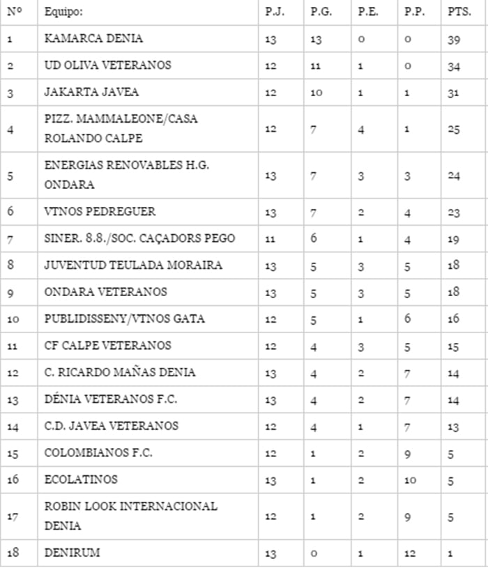 Clasificación Jornada 13 Liga Fútbol veteranos