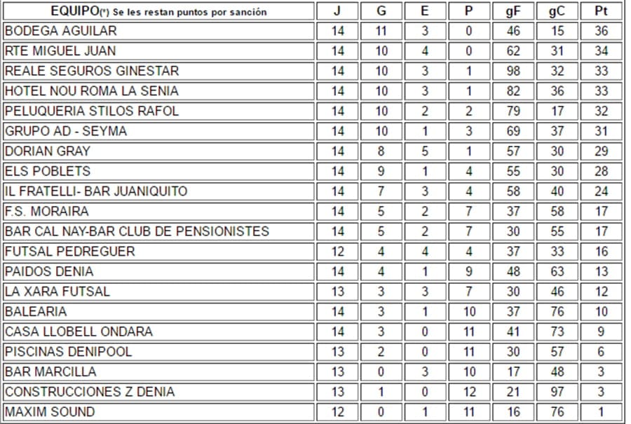 Clasificación Liga Acydma tras la jornada 14