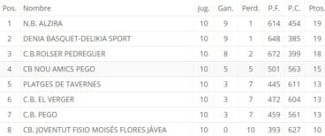 Clasificación Liga autonómica básquet