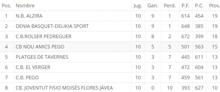 Clasificación Liga autonómica básquet