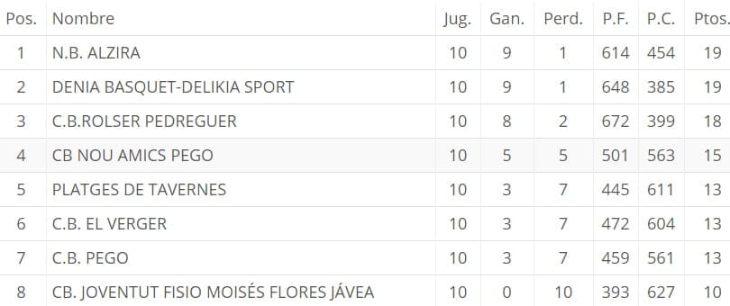Clasificación Liga autonómica básquet