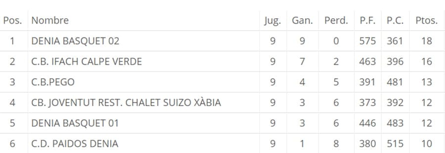 Clasificación Liga Cadete Femenina Básquet