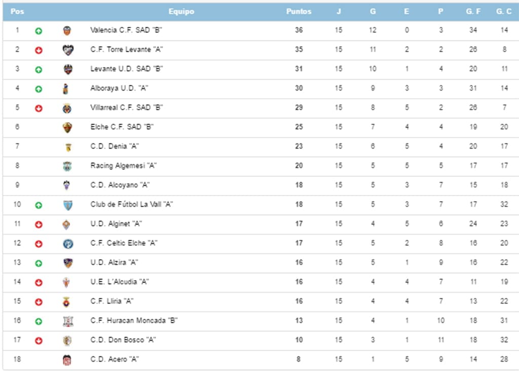Clasificación Liga Nacional Juvenil