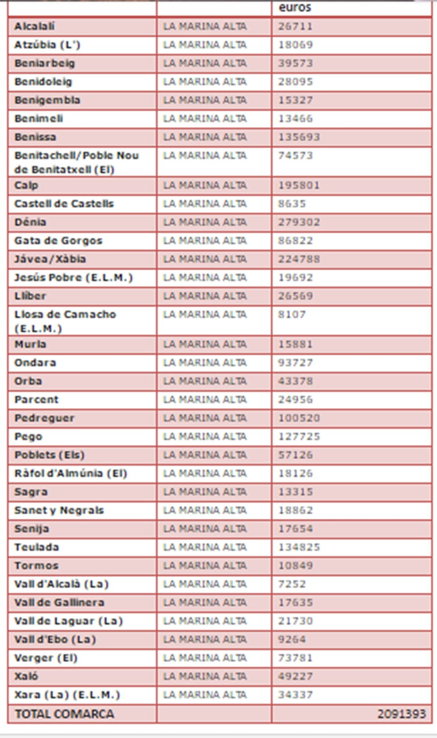 Reparto por municipios