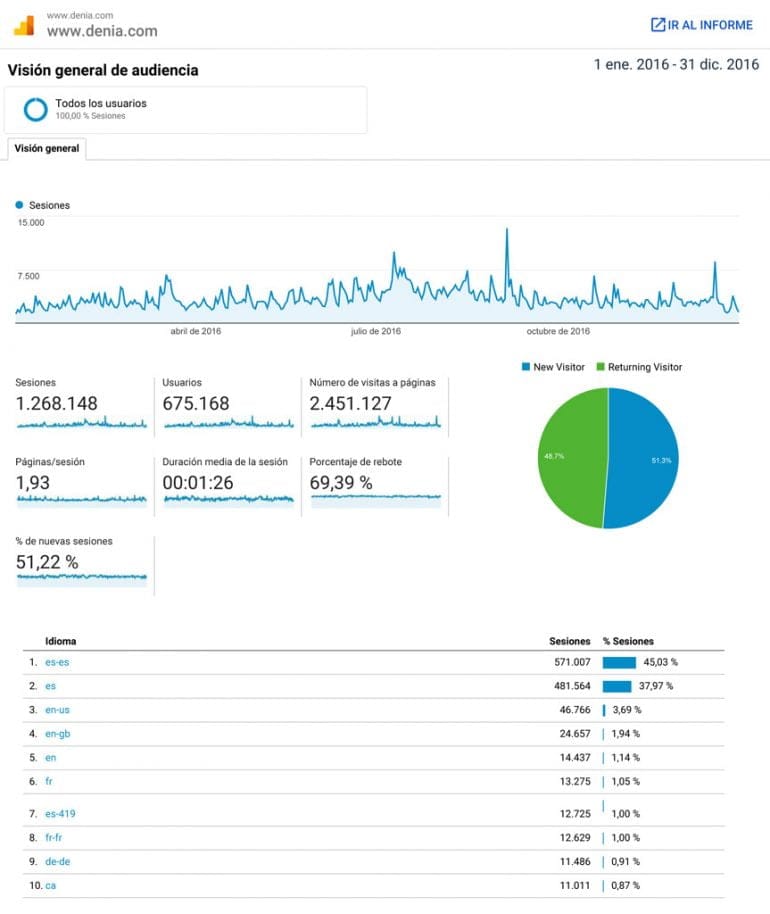 Analytics denia.com 2016