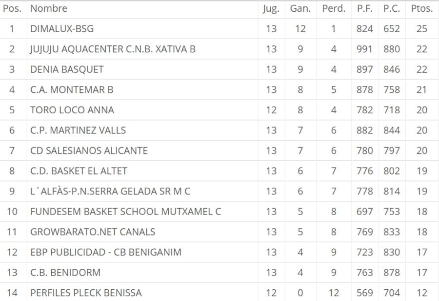 El Dénia Básquet se llevó el derbi de Primera Zonal ante el CB Benissa (54-62) 2 clasificacion 1a zonal jornada 13