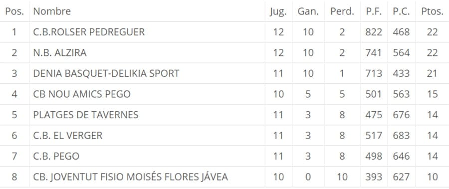 clasificacion autonomica basket