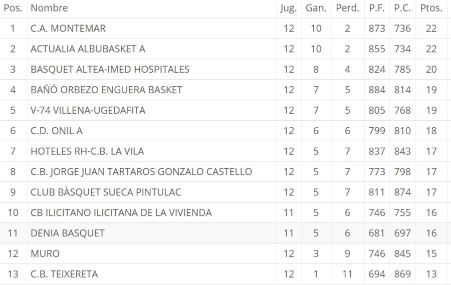 clasificacion autonomica jornada 13