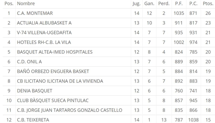 clasificacion jornada 15 liga autonomica baloncesto