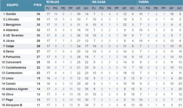 Clasificación Jornada 18 Grupo III Preferente