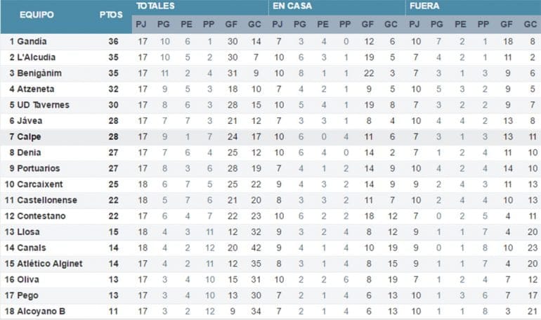 Clasificación Jornada 18 Grupo III Preferente