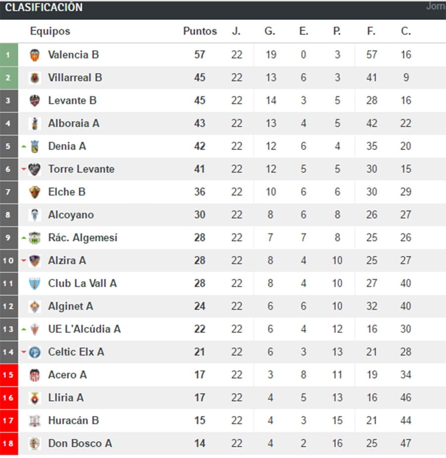 clasificacion jornada 22 liga nacional juvenil