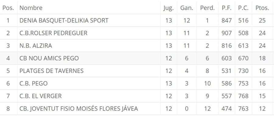 Las seniors del Dénia Básquet se colocan como lideres en Autonómica 2 clasificacion liga autonomica jornada 13
