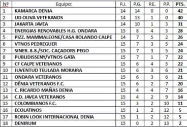 Clasificación Liga Fútbol Veteranos
