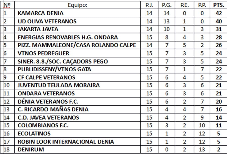clasificacion liga futbol veteranos 1