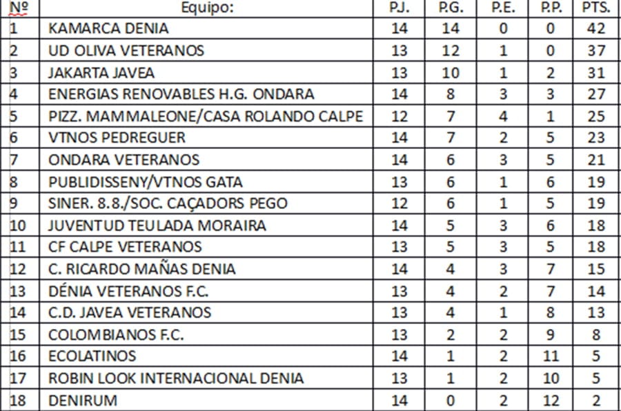Ondara Vtnos da la campanada venciendo al Jakarta Jávea (1-4) 2 clasificacion liga futbol veteranos